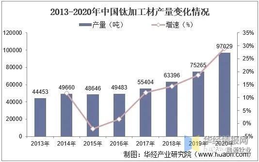 中国钛加工行业发展现状分析，高端钛材仍需大量进口