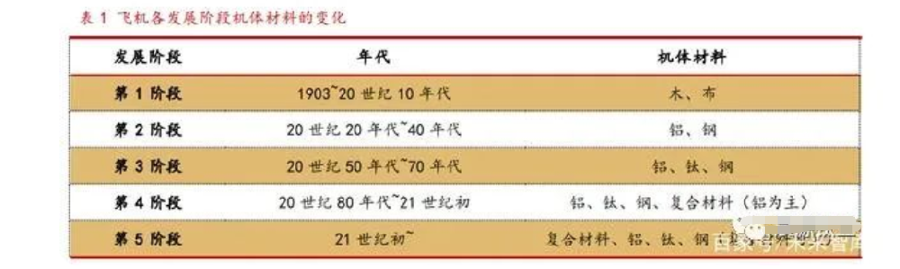 飞机制造材料专题报告：大飞机应用材料解析